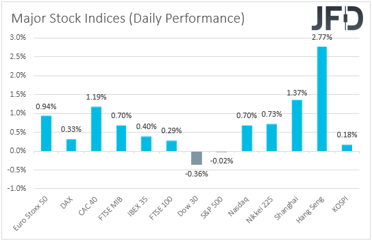 Major global stock indices performance