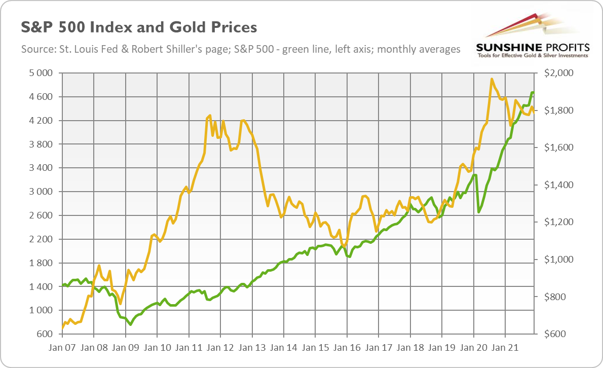 S&P 500 And Gold Prices