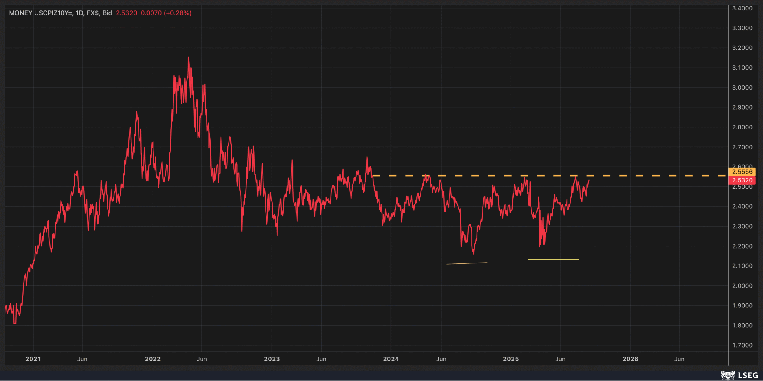 US CPI Chart