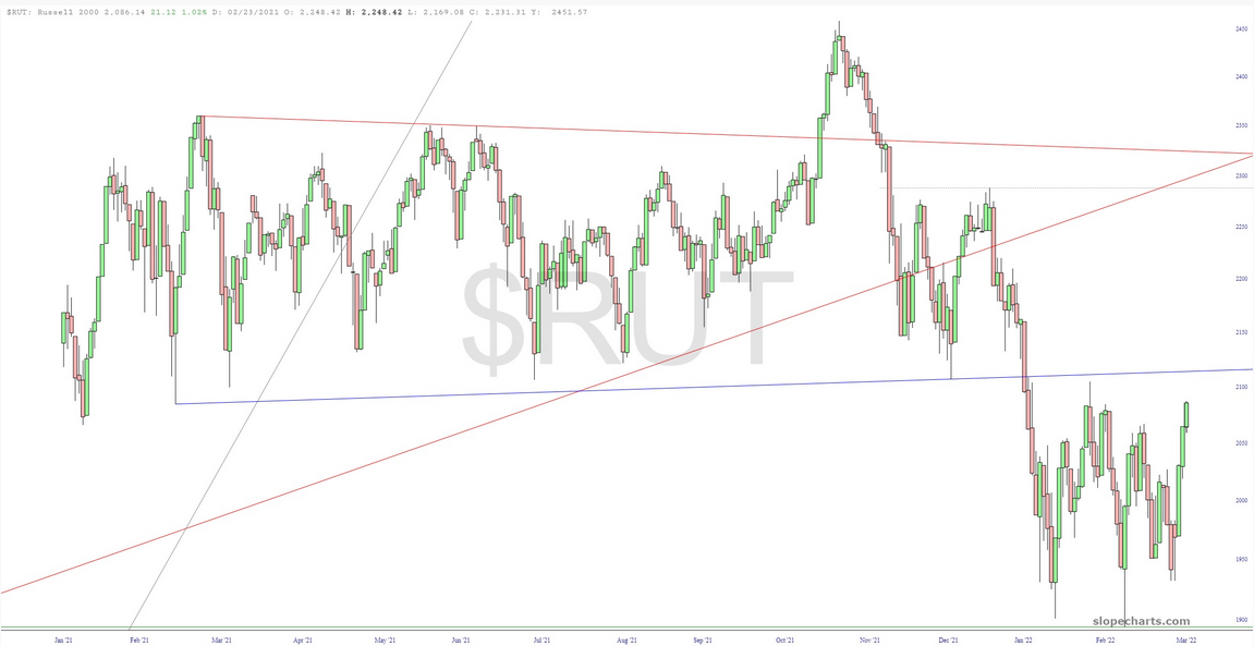 RUT Chart