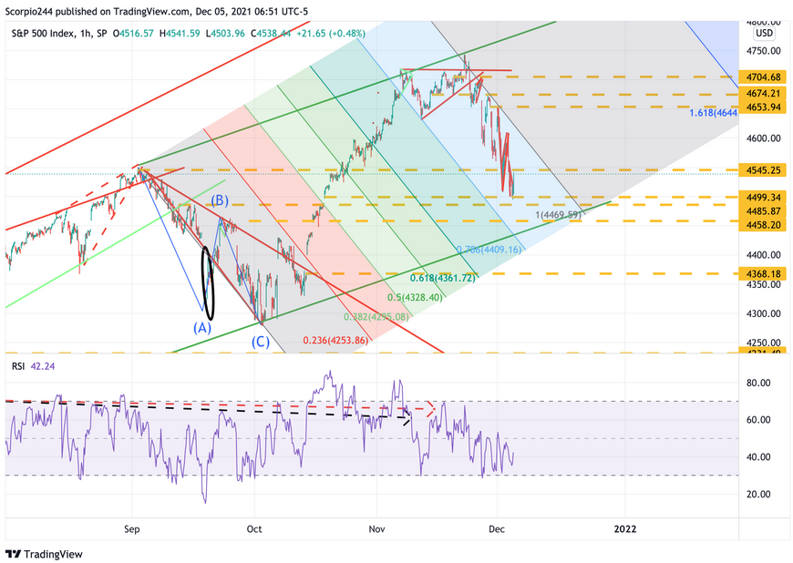 S&P 500 Index 1-Hr Chart