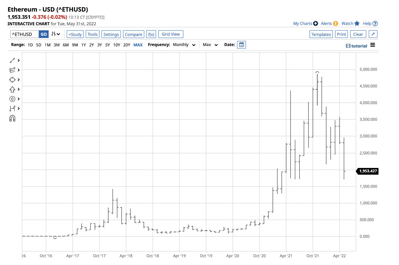 Graphique mensuel Ethereum à long terme