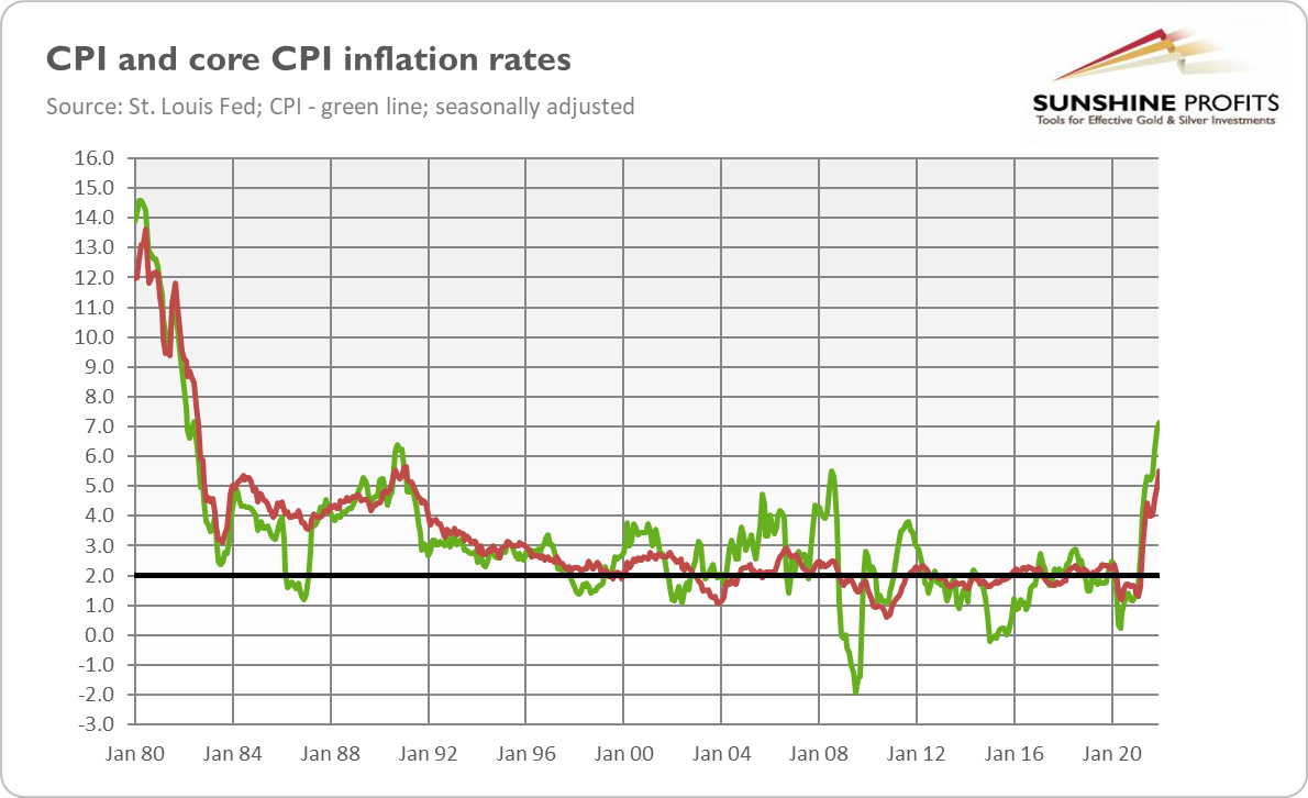 CPI And Core CPI Historical Chart.