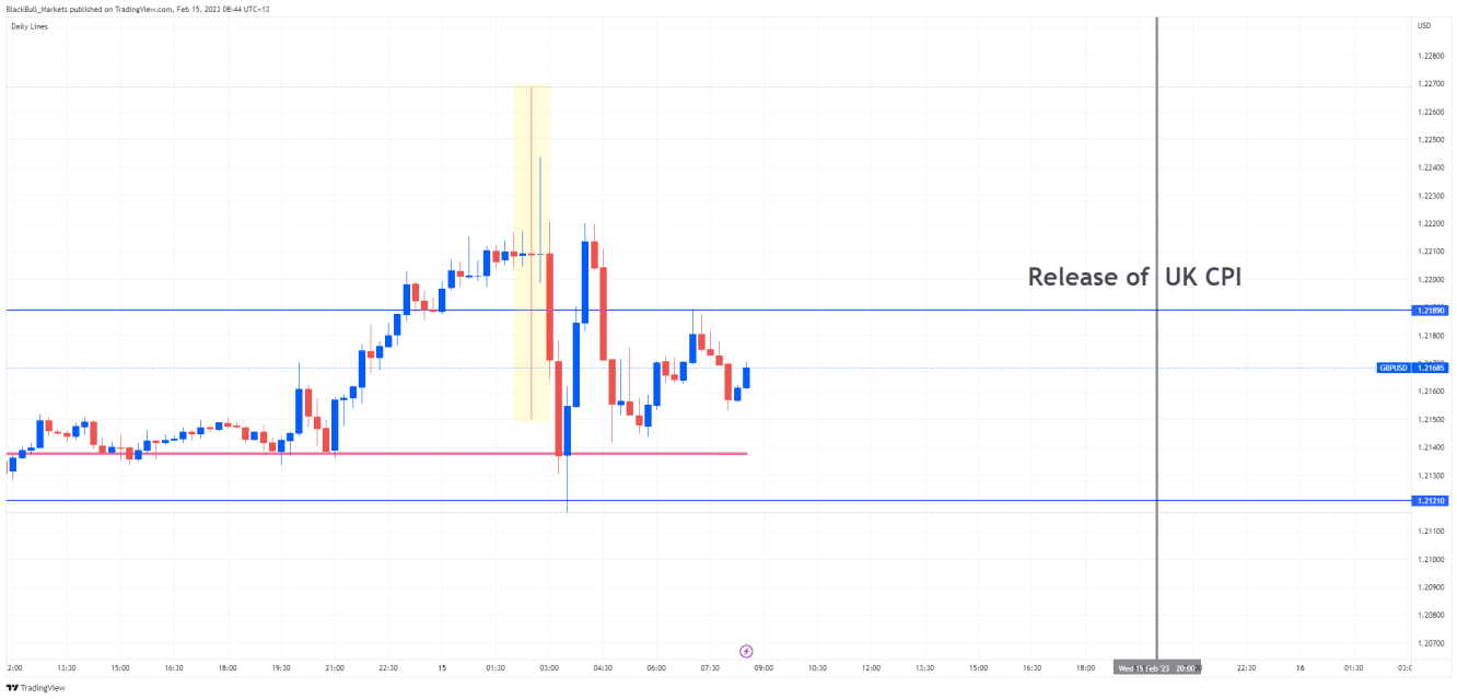 GBP/USD price chart.