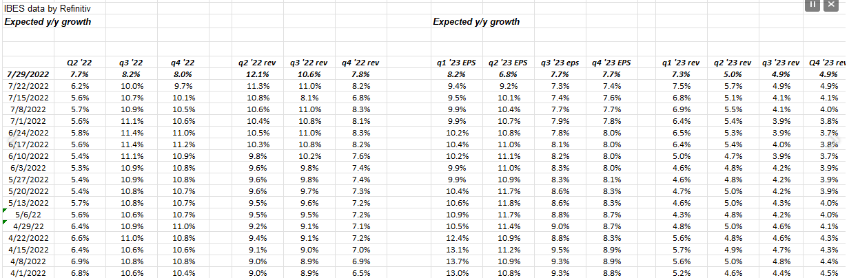 Quarterly EPS And Revenue Growth Estimates