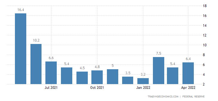 US industrial production.