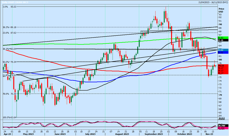 Crude Oil-Daily Chart