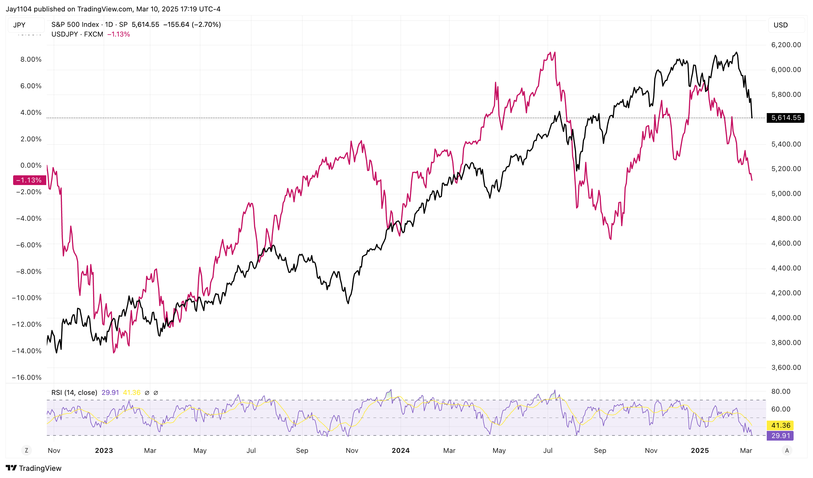 S&P 500 Index-Daily Chart