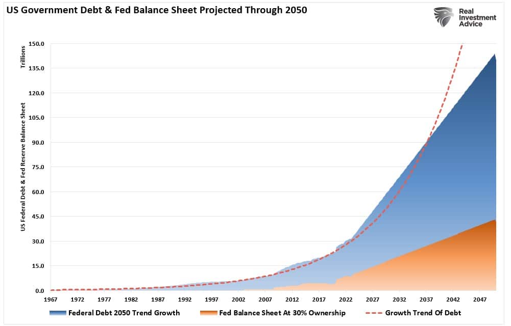 CBO Fed vs Govt Debt Projections