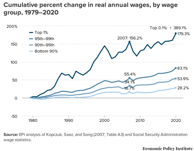Percent Change in Real Annual Wages
