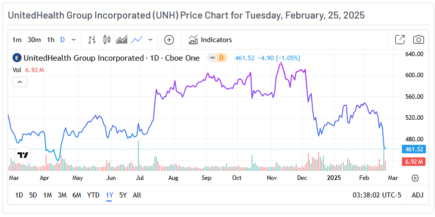 UnitedHealth Price Chart