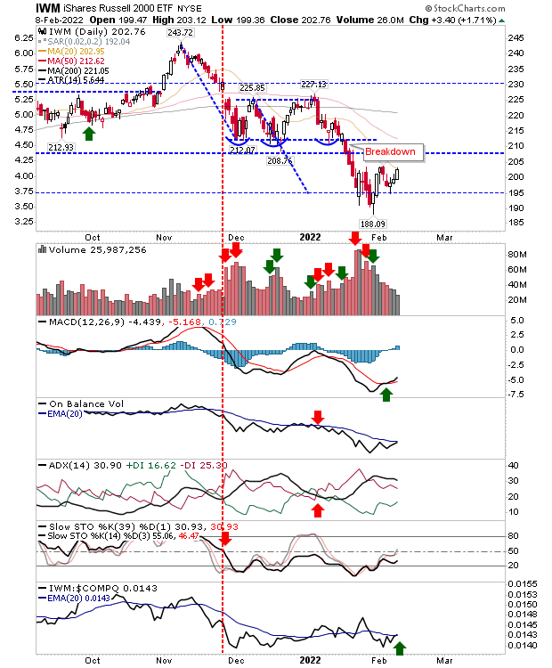 IWM Daily Chart