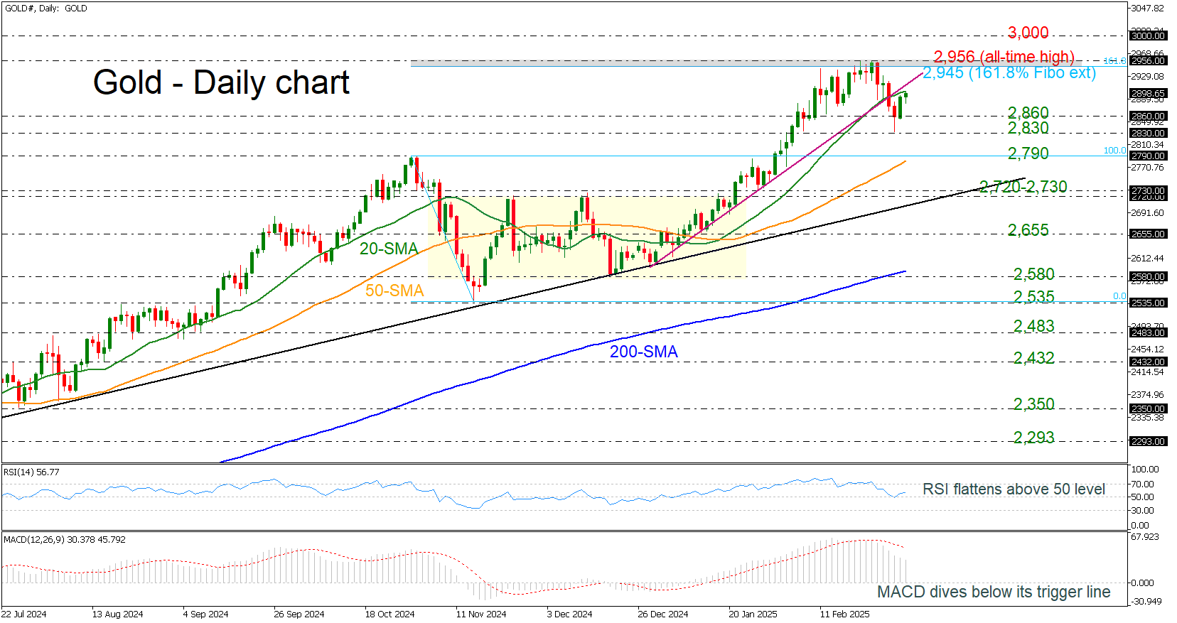 Gold-Daily Chart