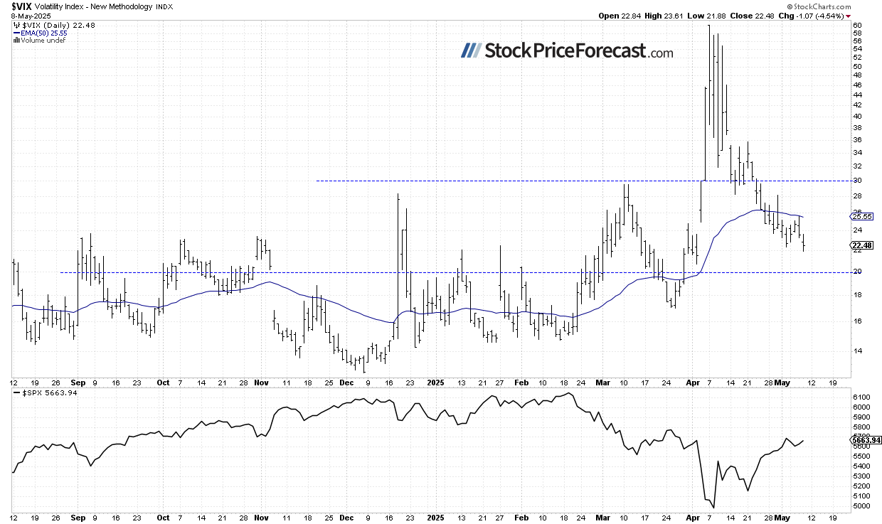 VIX-Daily Chart