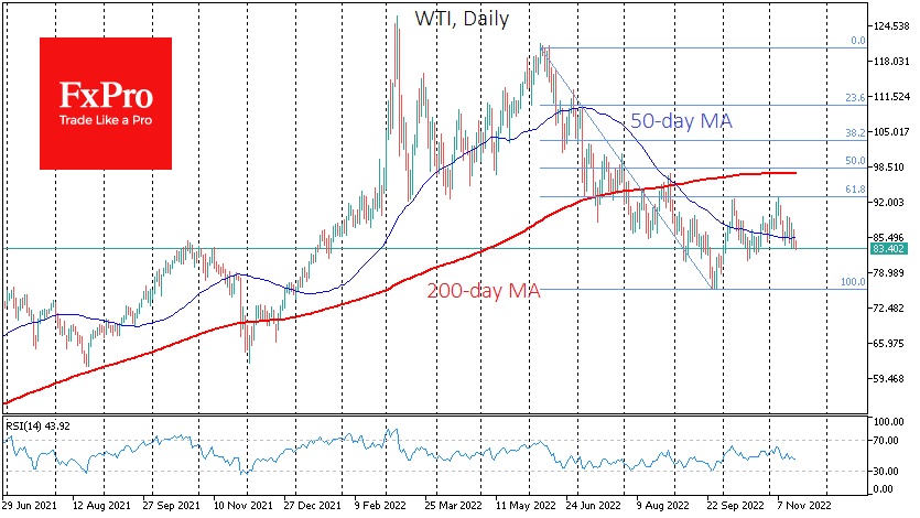 WTI oil daily chart.