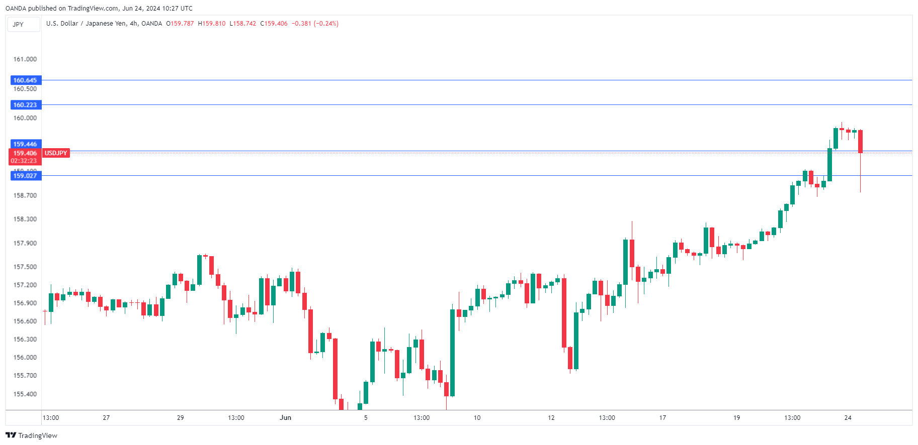 USD/JPY-4-Hour Chart