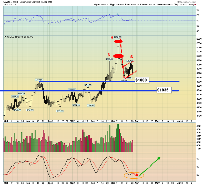 Gold Daily Chart