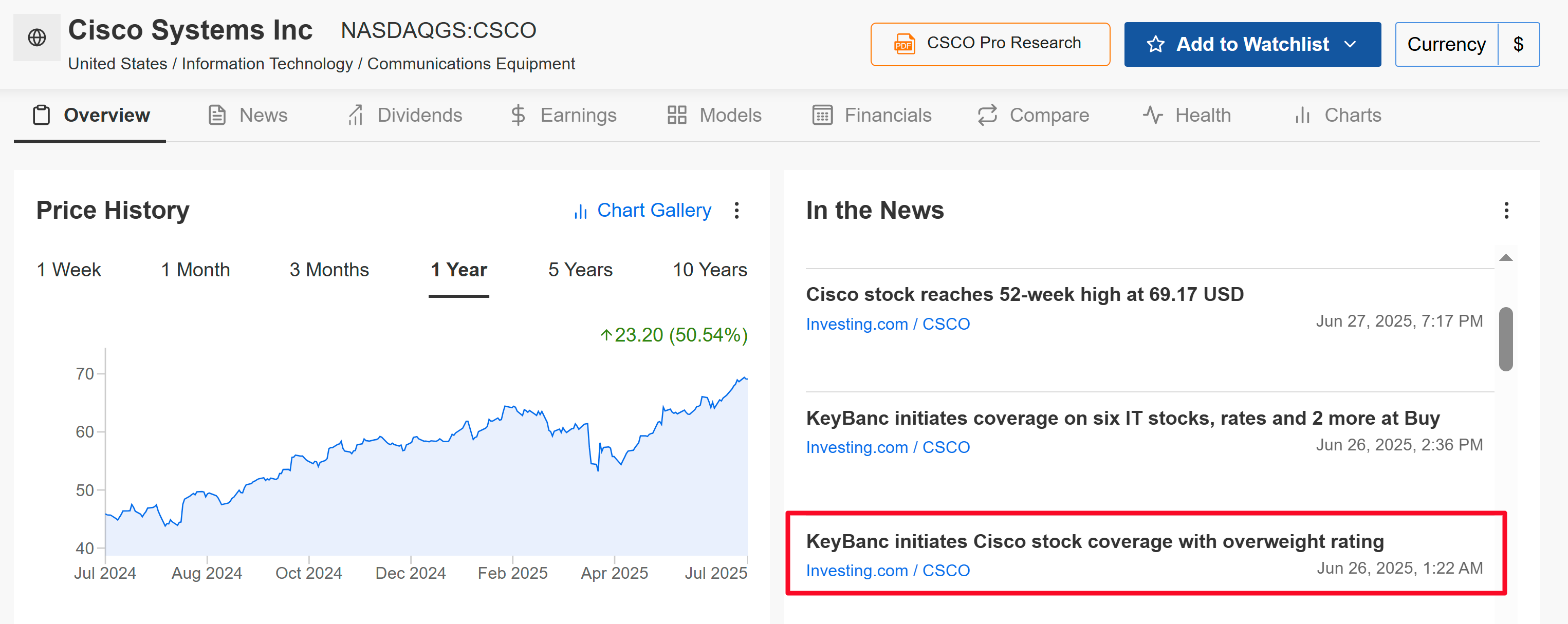 Cisco Systems Price Chart