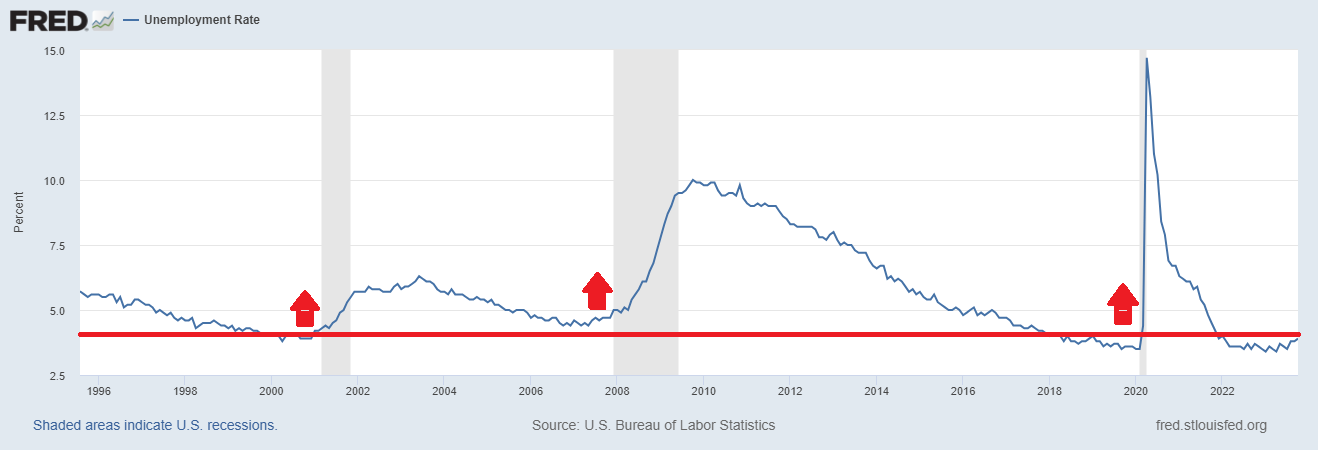 Recessões/desemprego desde 1996 nos EUA