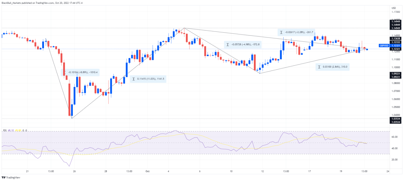 GBP/USD price chart.