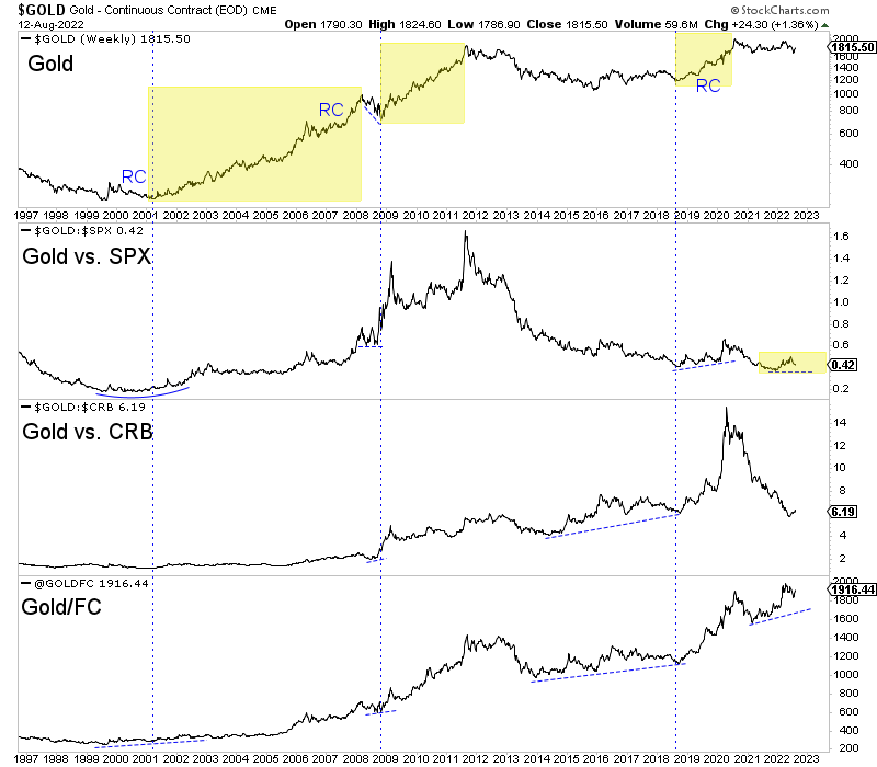 Gold Weekly Chart