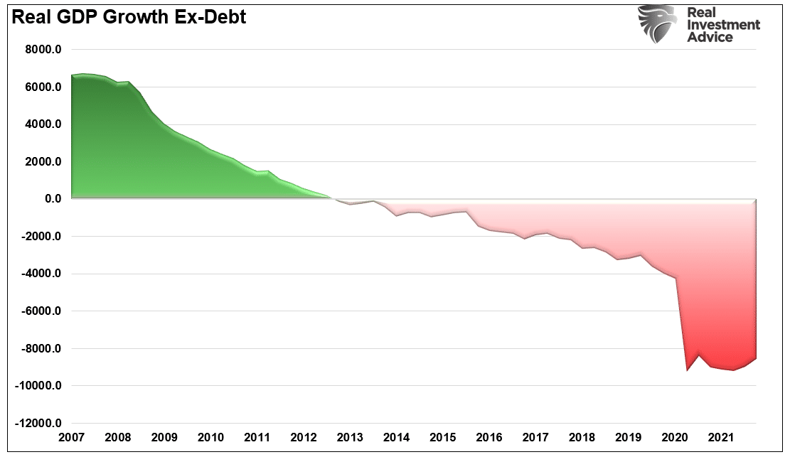 GDP Real Growth Ex-Debt