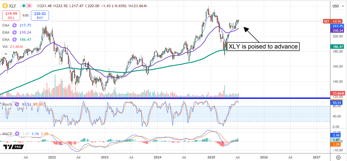 XLY Price Chart