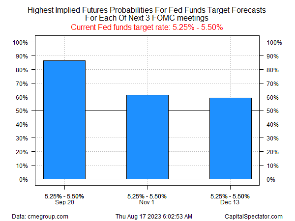 Fed Funds Futures Probabilities