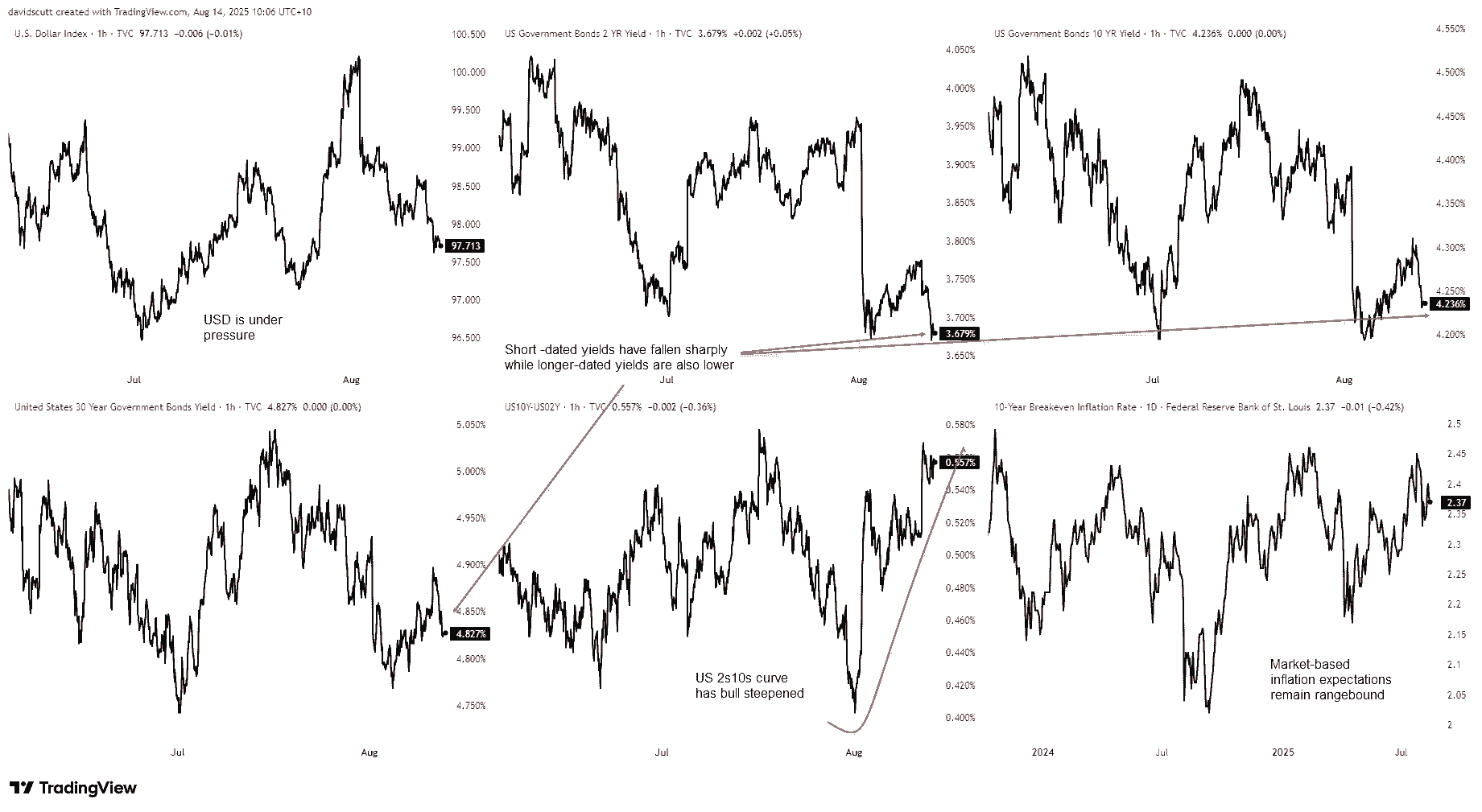 US Treasury Yields Chart