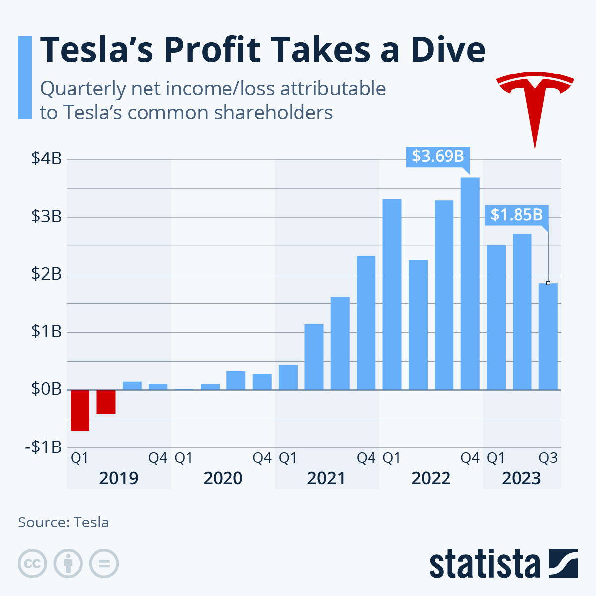 Tesla's Quarterly Results