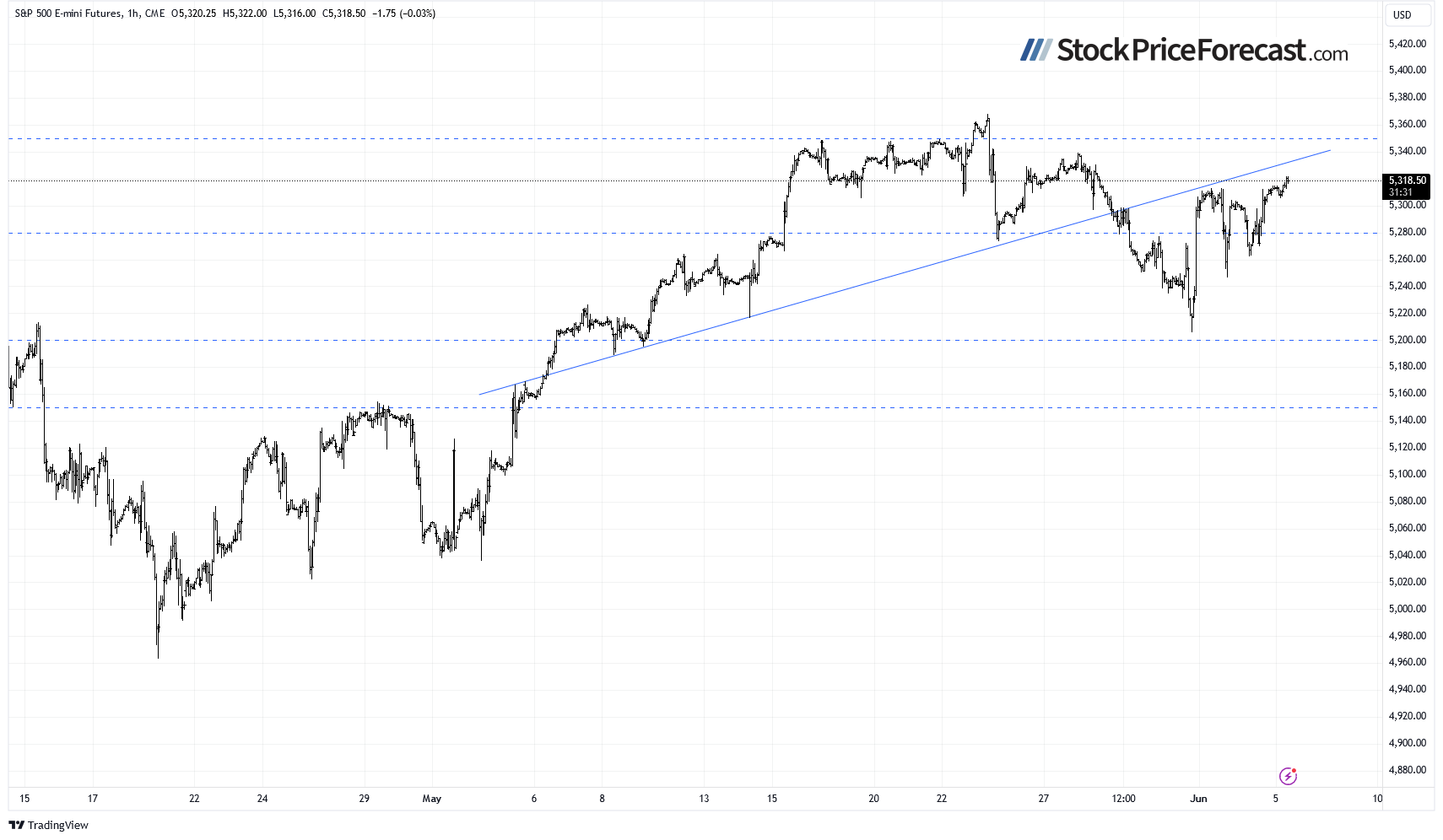 S&P 500 Futures-Hourly Chart