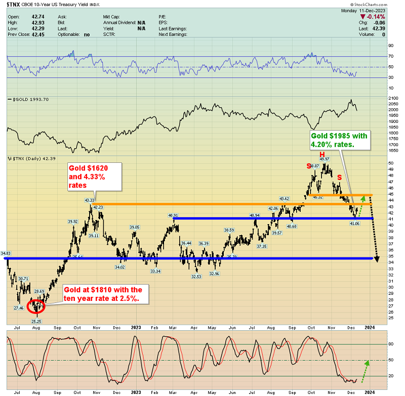 Gold Vs TNX-Daily Chart