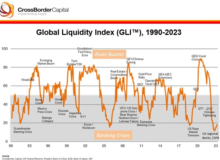 Global Liquidity Index (1990-2023)
