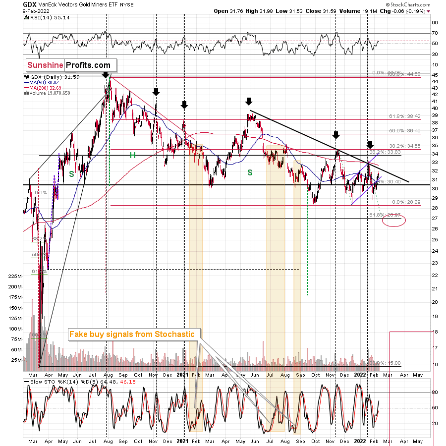 GDX Daily Chart. 