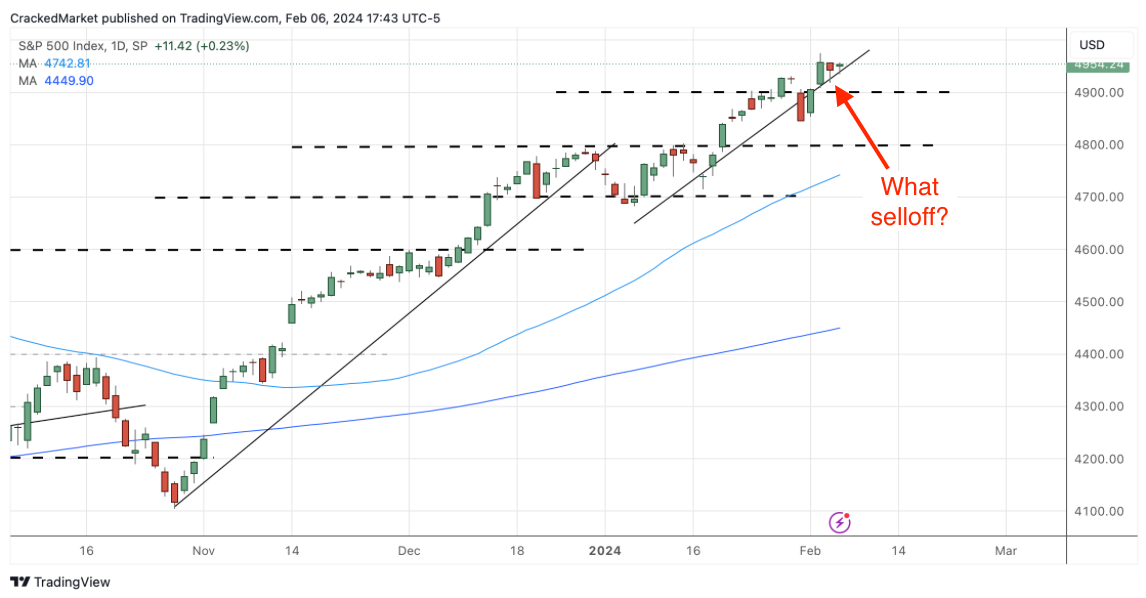 S&P 500 Index-Daily Chart