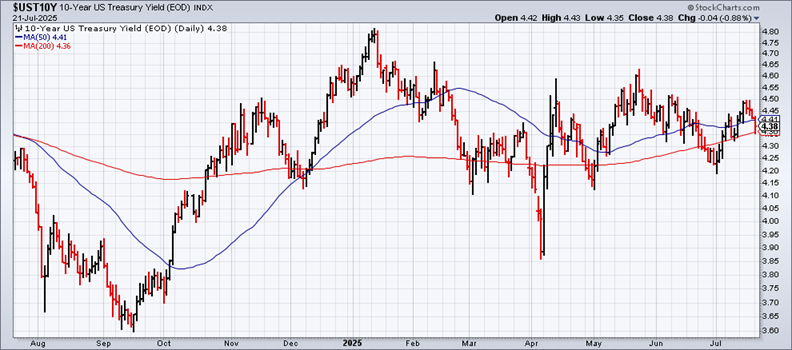 US 10-Year Yield-Daily Chart