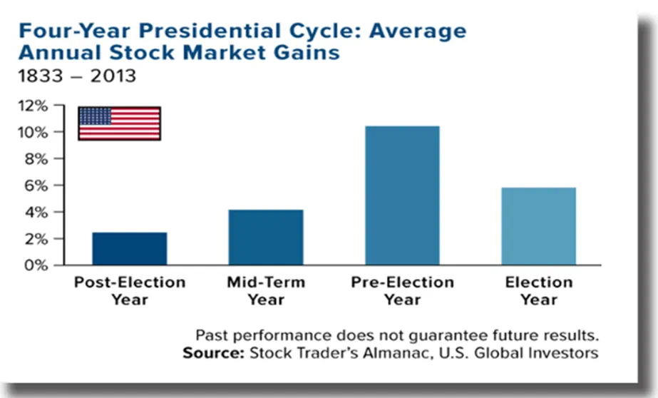 4-Yr Presidential Cycle-Avg. Annual Stock Market Gains