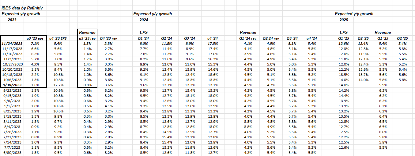 S&P 500 Estimated EPS Revenue Growth Rates