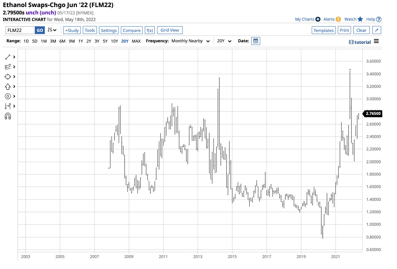 Ethanol Swaps Monthly Chart.