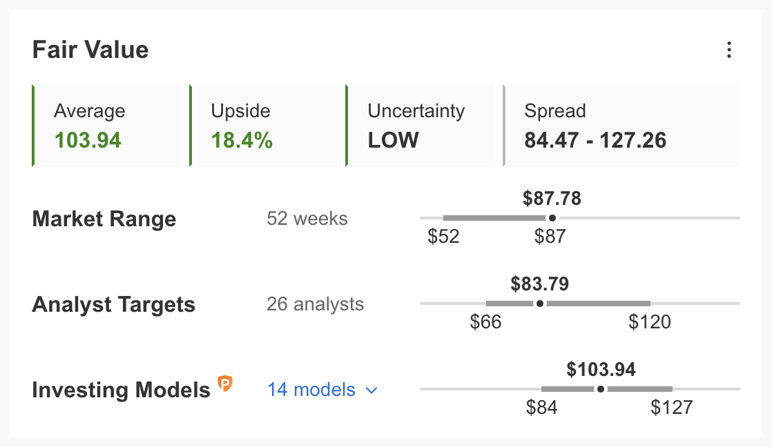 Valuations Models By InvestingPro.