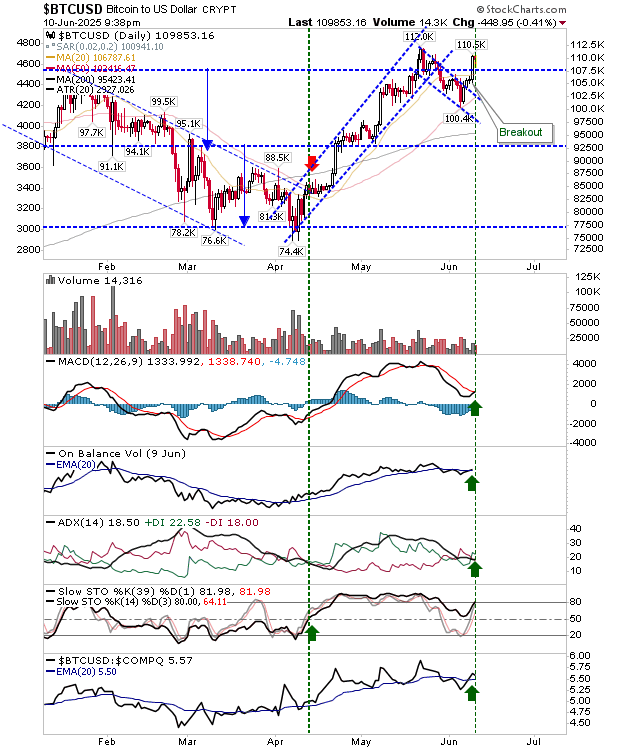 Bitcoin-Daily Chart