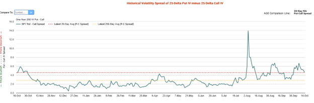 Put-Call Skew