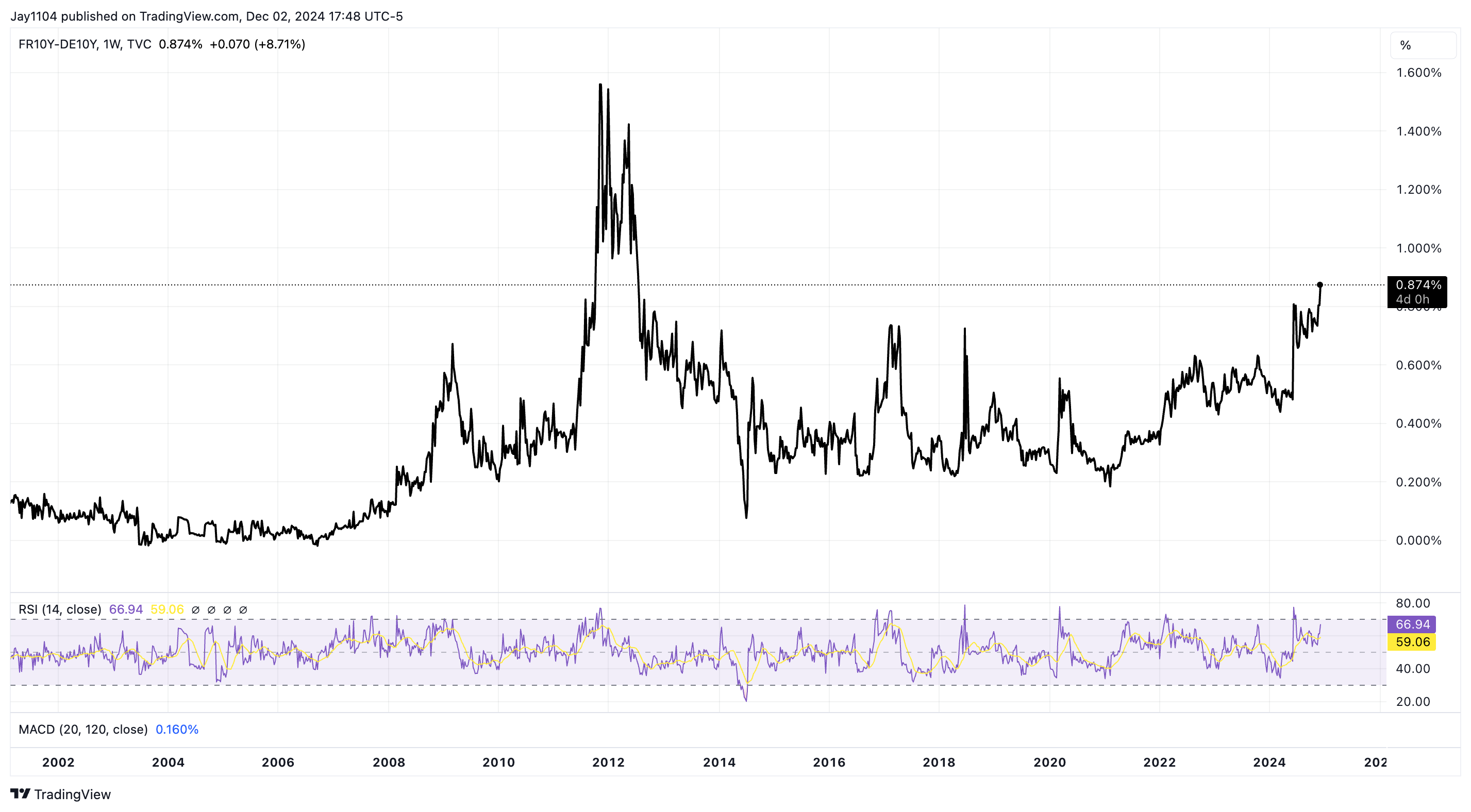 French/German 10-Year Spread-Weekly Chart