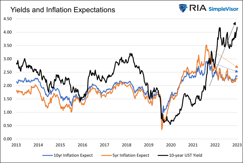 Yields And Inflation Expectations