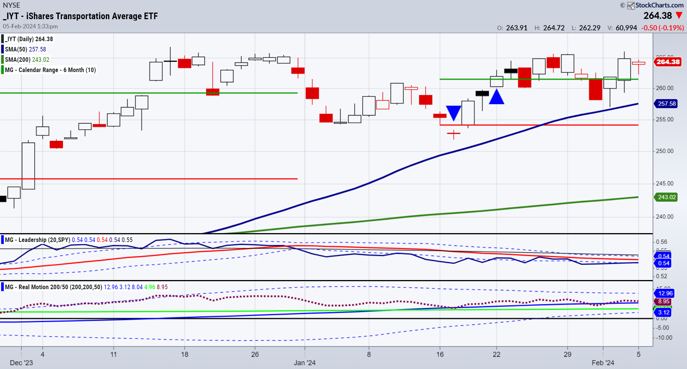 IYT-Daily Chart