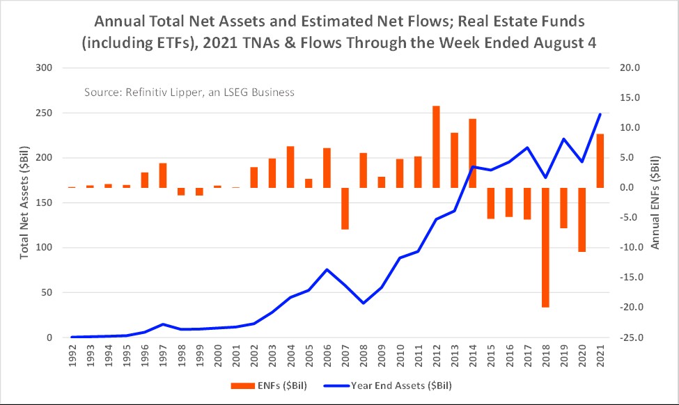 Annual TNA & ENFs Real Estate Funds & ETFs