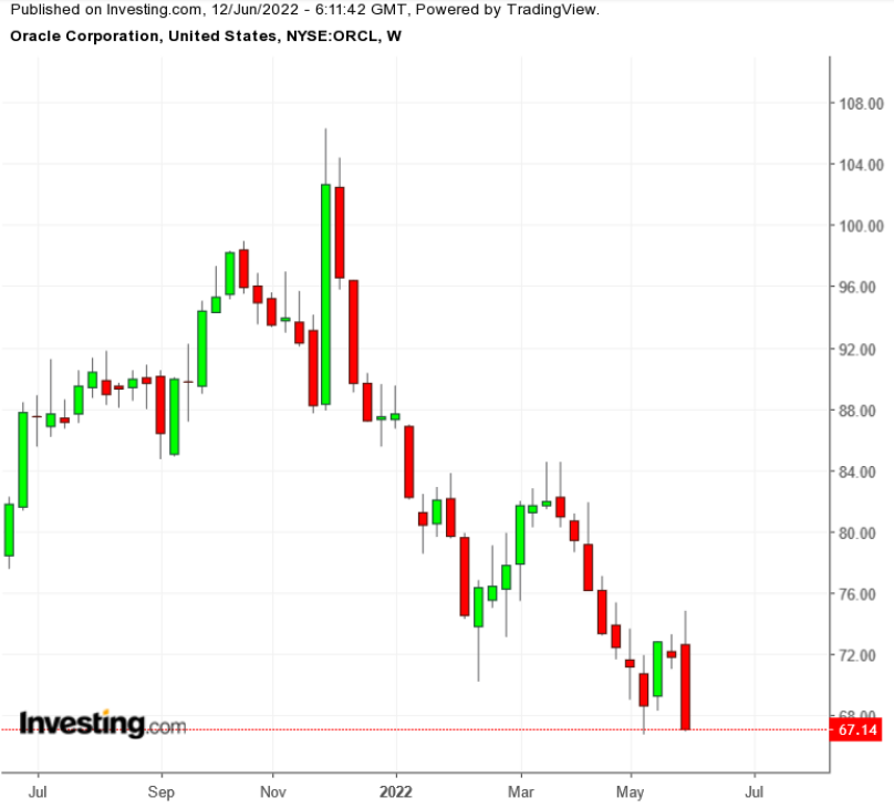 （ORCL周线图来自英为财情Investing.com）