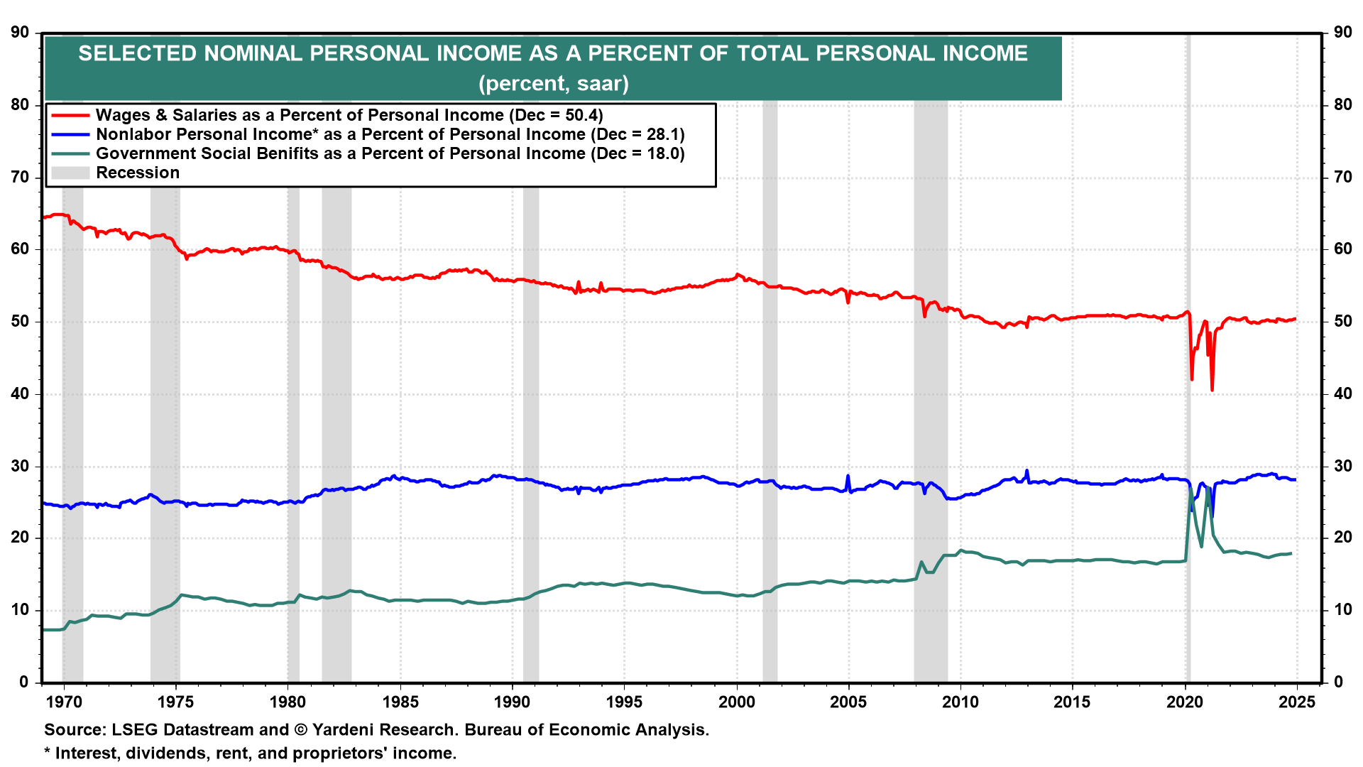 Selected Nominal Personal Income