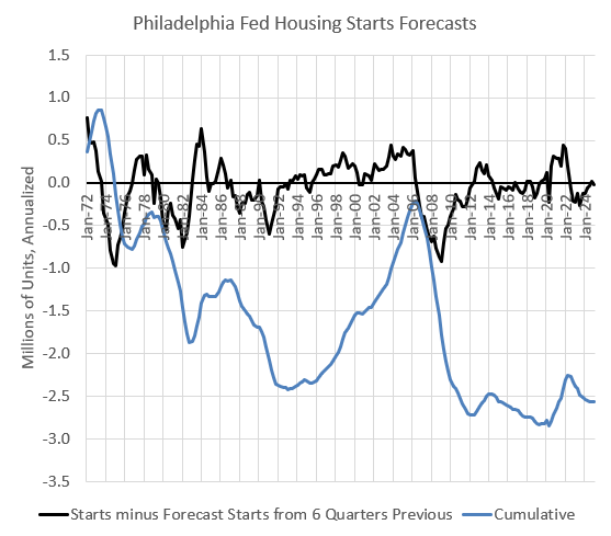 Philidelphia Fed Housing Starts Forecasts