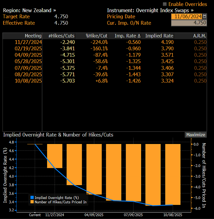 RBNZ OIS Table